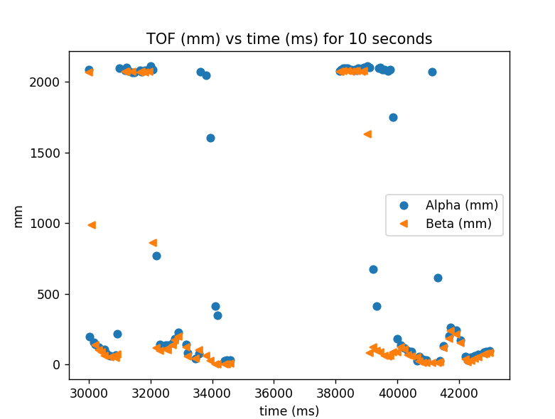 Alpha and Beta ToF sensors